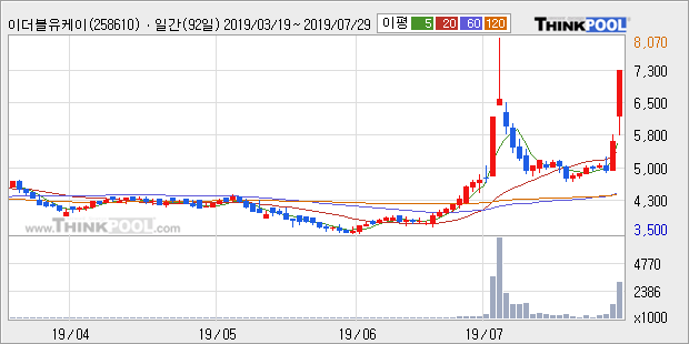 '이더블유케이' 상한가↑ 도달, 단기·중기 이평선 정배열로 상승세