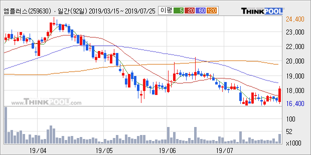 '엠플러스' 10% 이상 상승, 주가 60일 이평선 상회, 단기·중기 이평선 역배열