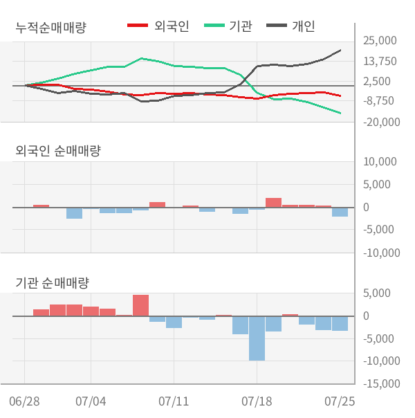 [실적속보]씨티케이코스메틱스, 올해 2Q 영업이익 대폭 상승... 전분기보다 185.4% 올라 (연결,잠정)