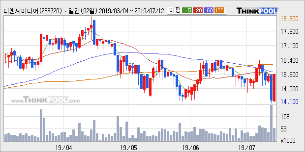 '디앤씨미디어' 10% 이상 상승, 주가 60일 이평선 상회, 단기·중기 이평선 역배열