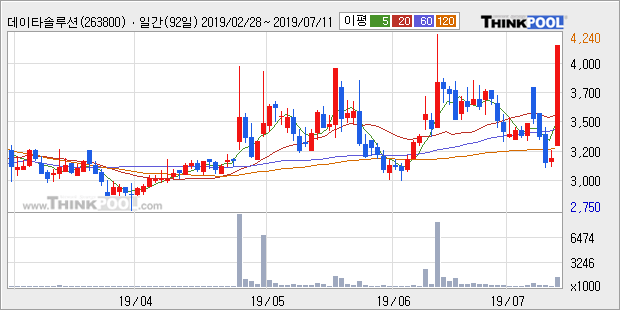 '데이타솔루션' 상한가↑ 도달, 주가 상승세, 단기 이평선 역배열 구간