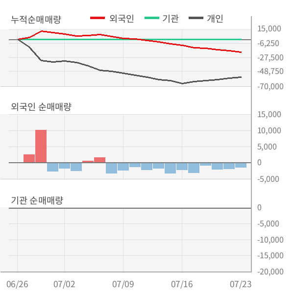 [실적속보]지니언스, 올해 2Q 영업이익률 전분기 대비 대폭 상승... 45.4%p↑ (개별,잠정)