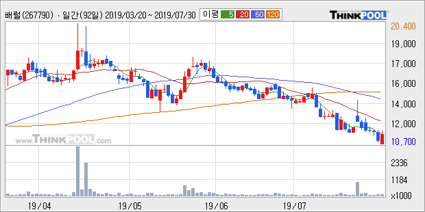 '배럴' 15% 이상 상승, 주가 20일 이평선 상회, 단기·중기 이평선 역배열