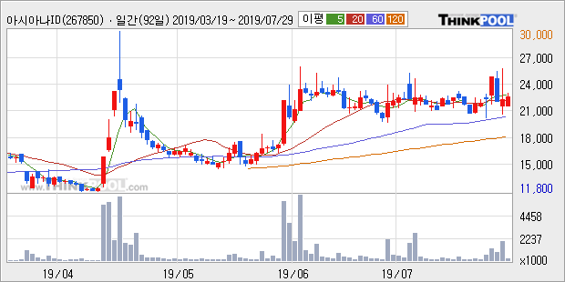 '아시아나IDT' 5% 이상 상승, 단기·중기 이평선 정배열로 상승세