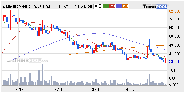 '셀리버리' 10% 이상 상승, 주가 20일 이평선 상회, 단기·중기 이평선 역배열