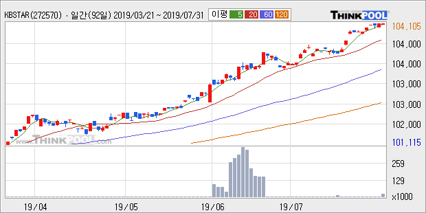 'KBSTAR 중장기국공채액티브' 52주 신고가 경신, 단기·중기 이평선 정배열로 상승세