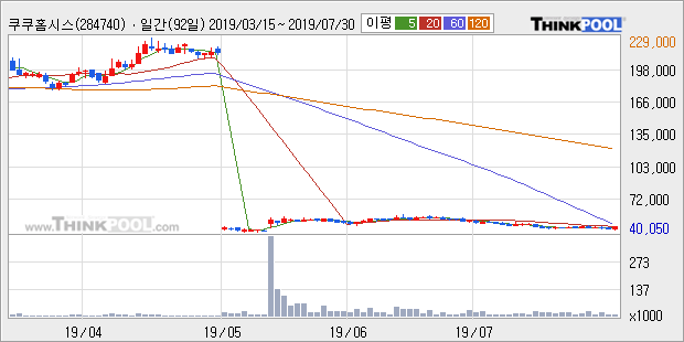 '쿠쿠홈시스' 5% 이상 상승, 주가 5일 이평선 상회, 단기·중기 이평선 역배열