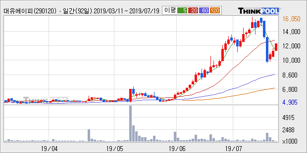 '대유에이피' 10% 이상 상승, 주가 반등으로 5일 이평선 넘어섬, 단기 이평선 역배열 구간