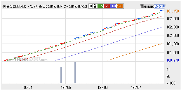 'HANARO 단기통안채' 52주 신고가 경신, 현재 주가 숨고르기, 단기·중기 이평선 정배열로 상승세