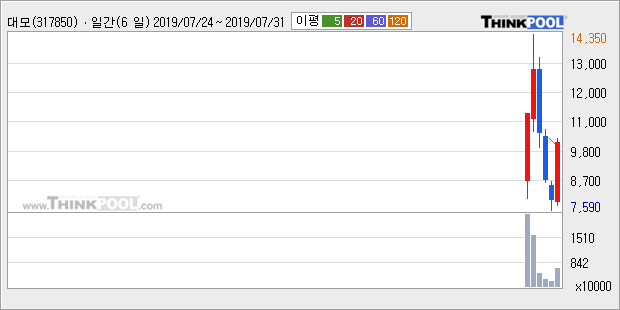 '대모' 52주 신고가 경신, 단기·중기 이평선 정배열로 상승세