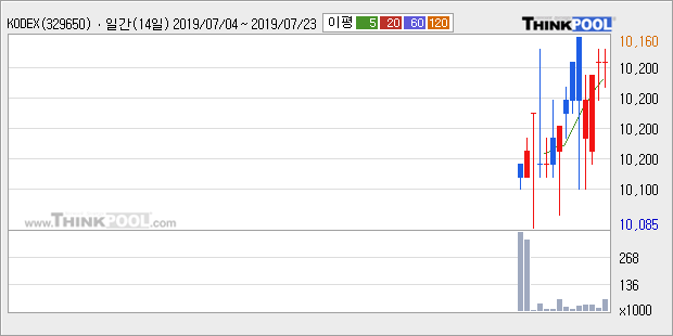 'KODEX TRF3070' 52주 신고가 경신, 주가 반등세, 5일선 상회, 단기 이평선 역배열, 중기 이평선 정배열