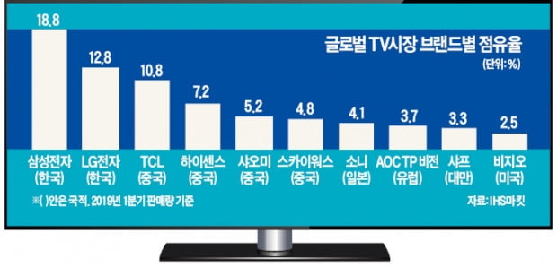 中 TV 저가공세…'빅2' 삼성·LG 턱밑 추격