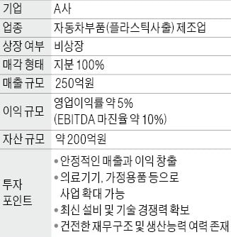 年매출 250억 자동차부품 제조업체 매물로