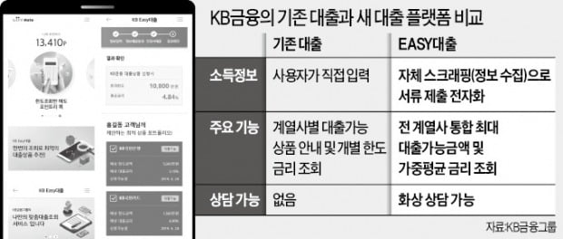 KB금융, 4개 계열사 '원스톱 통합 대출' 서비스