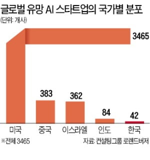 "한국은 더 이상 IT 강국 아니다"