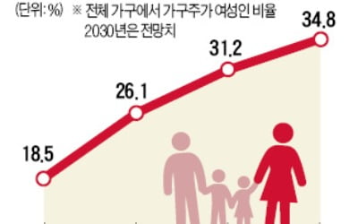 여성 가구주 31% 넘었다…19년 전보다 13%P나 늘어