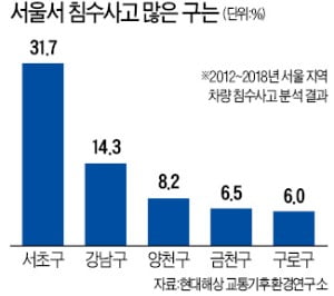 서울 차량 침수사고…절반이 강남·서초車