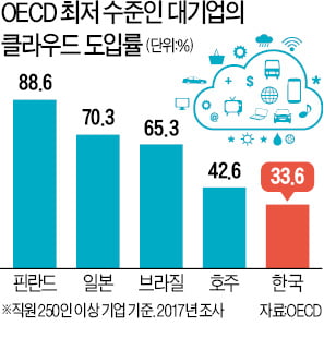 "한국은 더 이상 IT 강국 아니다"