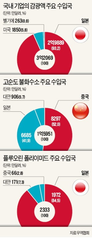 '5000억 소재' 무기화한 日…韓, 170兆 반도체·디스플레이 수출 타격 불가피