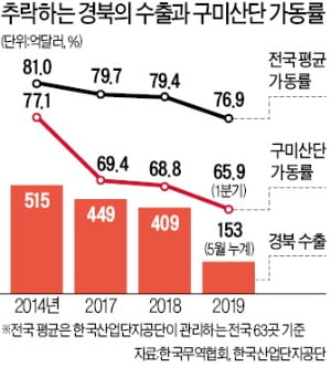 국책사업 줄줄이 탈락…성장동력 잃은 경북도