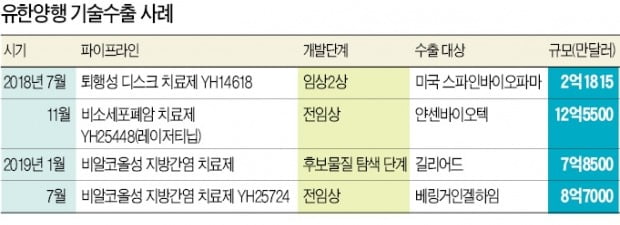 유한양행 또 1兆 '잭팟'…기술수출만 1년새 4건