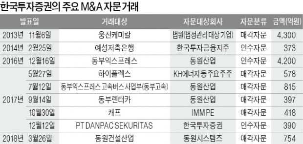 "예견된 웅진코웨이 재매각"…한투證 책임론 솔솔