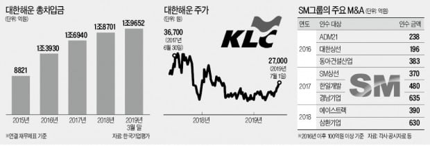 [마켓인사이트] SM그룹에 편입된 대한해운…빚 1兆 급증 왜?