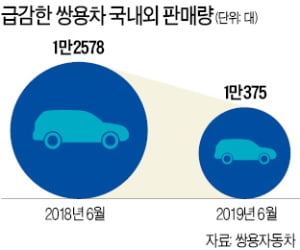 '판매 부진' 쌍용차…10년 만에 일시적 감산
