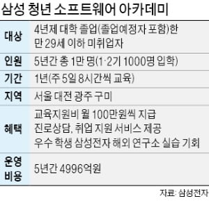 [단독] 삼성이 키우는 'SW 戰士'…112명 6개월 만에 조기 취업