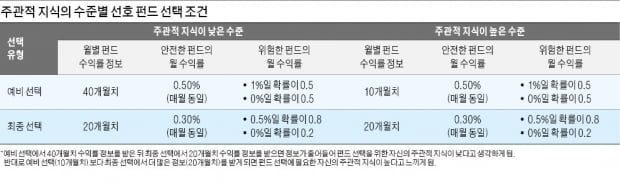 "잘 안다" 확신 클수록 과감한 베팅…투자 자신감은 '양날의 검'