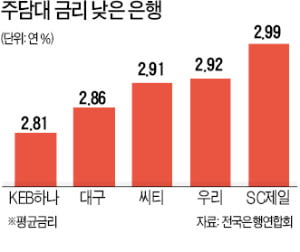 "하반기 기준금리 떨어진다…주택담보 대출 15일 이후 받아라"