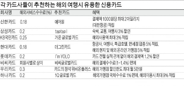 해외로 여름휴가 갈땐 '알짜카드'로 알뜰하게