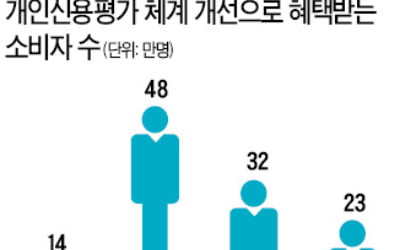 2금융권 대출받아도 신용등급 급락 없다