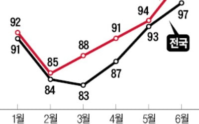 주택 심리지표 회복…서울 "상승예상" 더 많아졌다