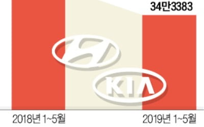 현대·기아車, '차이나 쇼크'에 허우적…최악 '사드 보복' 때보다 판매 20%↓