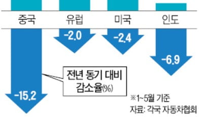 갈수록 쪼그라드는 글로벌 자동차 시장