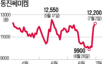 日 수출 규제에 IT 소재株 '들썩'