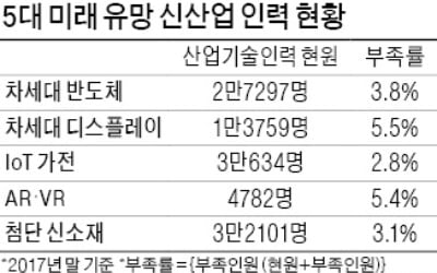 "차세대 반도체 등 5대 新산업 2027년까지 인재 16.5만명 필요"