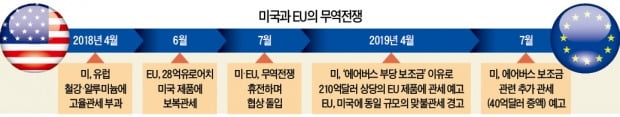 美, 中과 휴전하자마자 '대서양 동맹' EU 공격