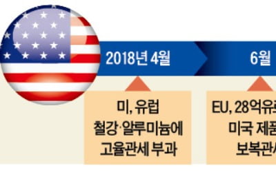 美, 中과 휴전하자마자 '대서양 동맹' EU 공격