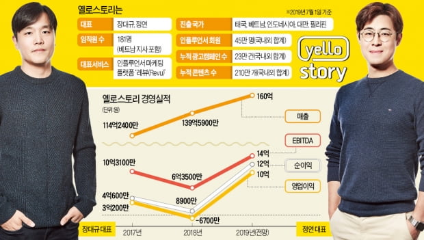 옐로스토리 "40만 SNS 스타와 광고주 연결…동남아 찍고 美·유럽행"