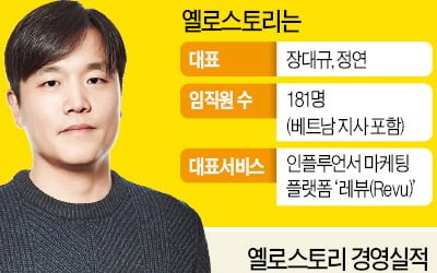 옐로스토리 "40만 SNS 스타와 광고주 연결…동남아 찍고 美·유럽행"