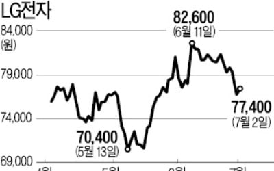 "생활가전 호조" vs "스마트폰 부진"…전망 엇갈린 LG전자