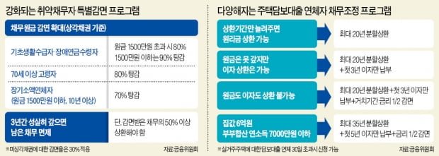 취약계층, 3년간 성실히 빚 갚으면 최대 95%까지 채무 탕감해준다