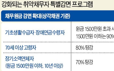 취약계층, 3년간 성실히 빚 갚으면 최대 95%까지 채무 탕감해준다