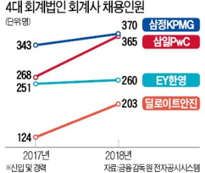 4대 회계법인, 회계사 '싹쓸이'…몸값도 高高