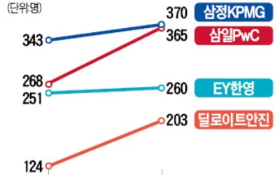 4대 회계법인, 회계사 '싹쓸이'…몸값도 高高