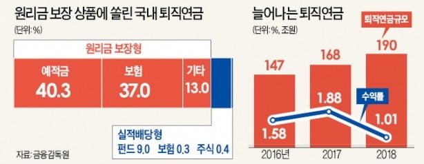 [단독] 알아서 굴려주는 퇴직연금…勞 반발에 '반쪽짜리' 되나