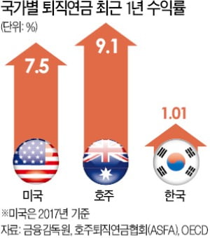 [단독] 알아서 굴려주는 퇴직연금…勞 반발에 '반쪽짜리' 되나