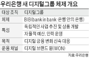 우리銀 '은행 안의 은행' 체제로…"디지털 조직 독립, 경쟁력 강화"